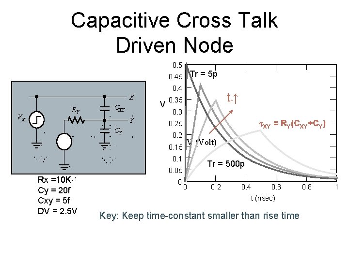 Capacitive Cross Talk Driven Node 0. 5 Tr = 5 p 0. 45 0.