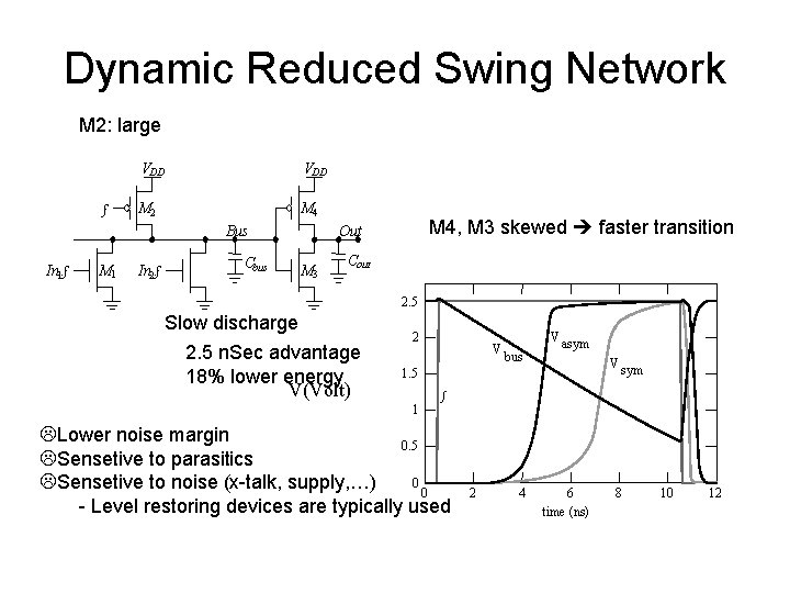 Dynamic Reduced Swing Network M 2: large f VDD M 2 M 4 Bus