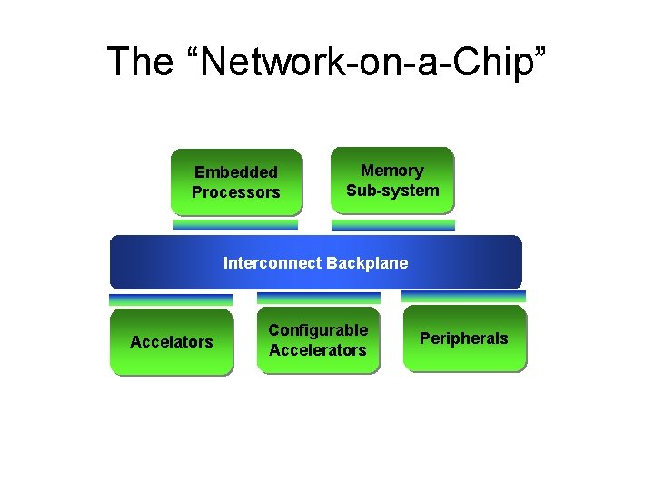 The “Network-on-a-Chip” Embedded Processors Memory Sub-system Interconnect Backplane Accelators Configurable Accelerators Peripherals 