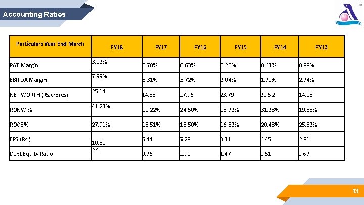 Accounting Ratios Particulars Year End March PAT Margin EBITDA Margin NET WORTH (Rs. crores)