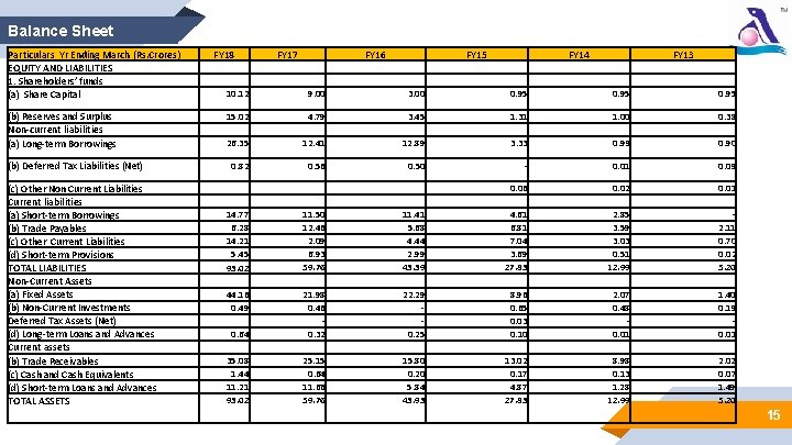 Balance Sheet Particulars Yr Ending March (Rs. Crores) EQUITY AND LIABILITIES 1. Shareholders’ funds