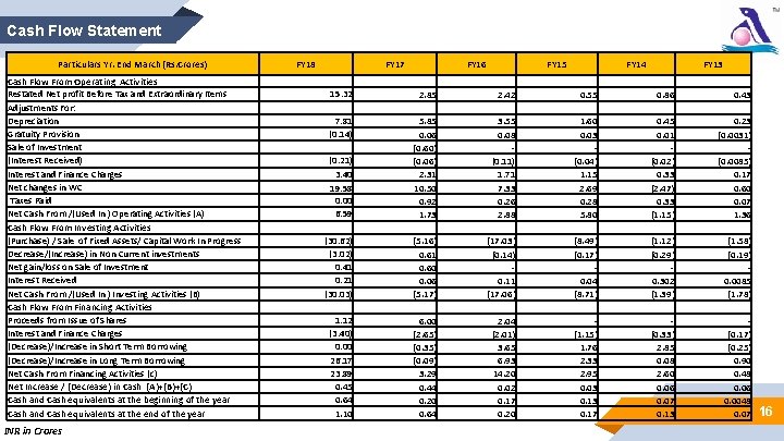 Cash Flow Statement Particulars Yr. End March (Rs. Crores) Cash Flow From Operating Activities