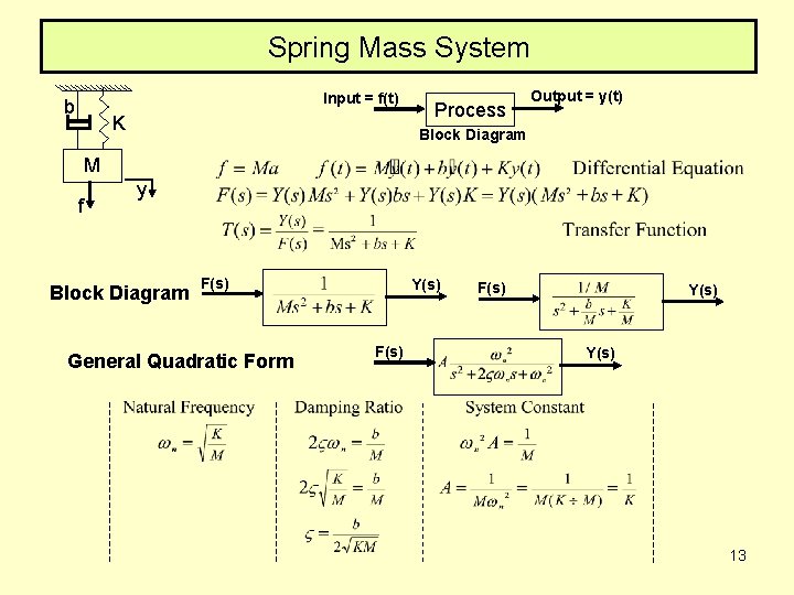 Spring Mass System Input = f(t) b K Process Output = y(t) Block Diagram