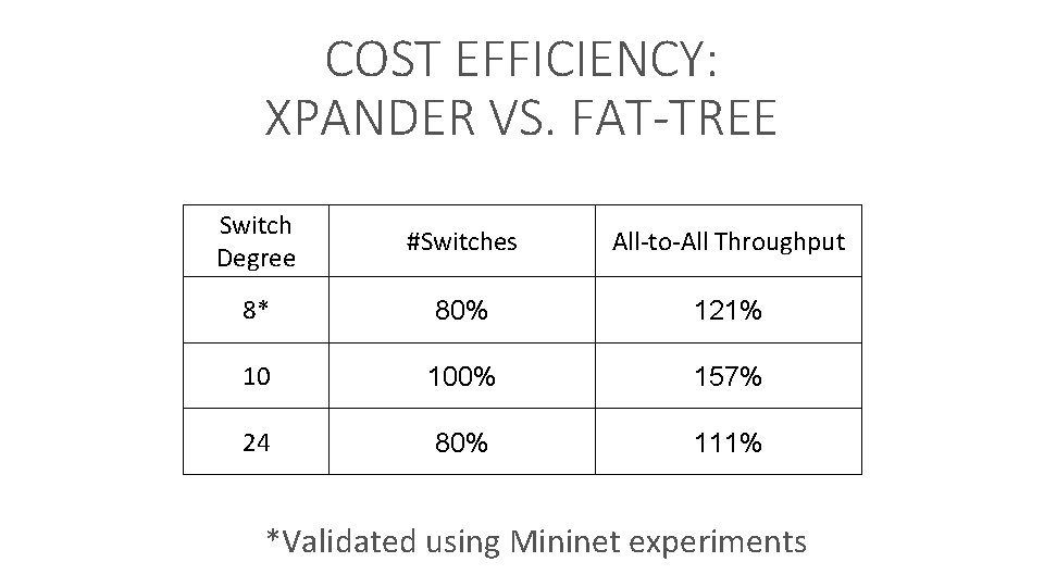 COST EFFICIENCY: XPANDER VS. FAT-TREE Switch Degree #Switches All-to-All Throughput 8* 80% 121% 10