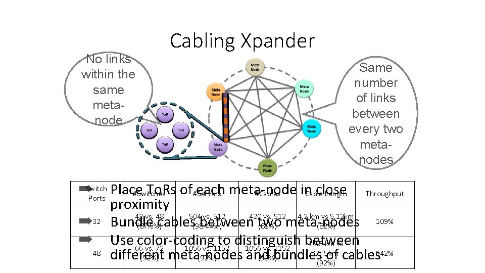 No links within the same metanode Cabling Xpander Same number of links between every