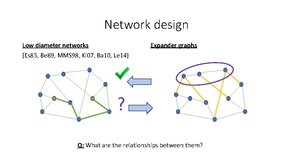 Network design Expander graphs Low diameter networks [Es 85, Be 89, MMS 98, Ki
