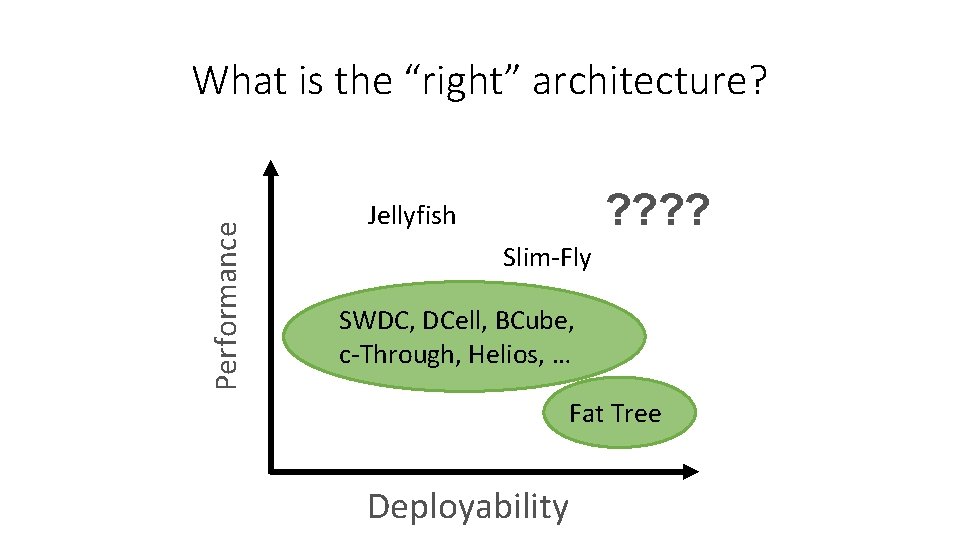 Performance What is the “right” architecture? ? ? Jellyfish Slim-Fly SWDC, DCell, BCube, c-Through,