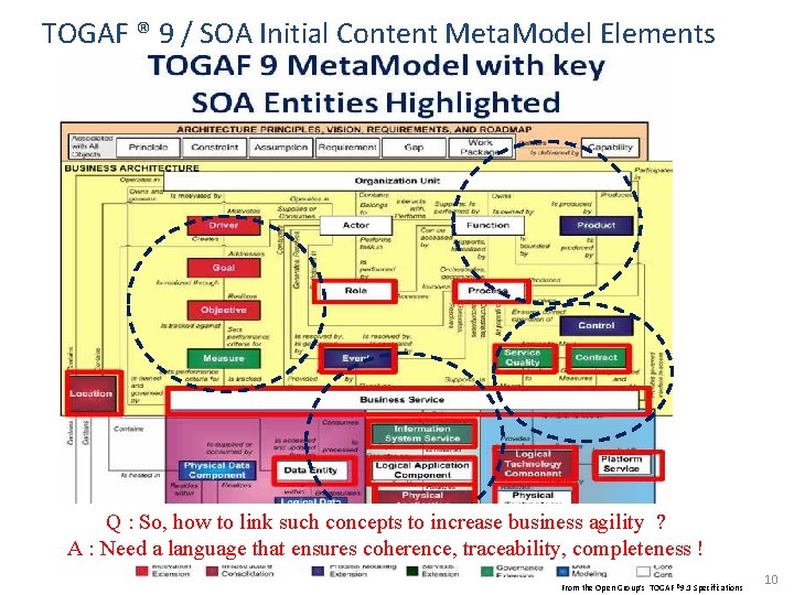 TOGAF ® 9 / SOA Initial Content Meta. Model Elements Q : So, how