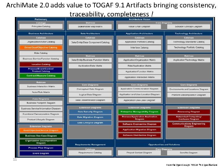 Archi. Mate 2. 0 adds value to TOGAF 9. 1 Artifacts bringing consistency, traceability,