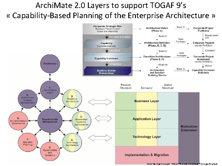 Archi. Mate 2. 0 Layers to support TOGAF 9’s « Capability-Based Planning of the