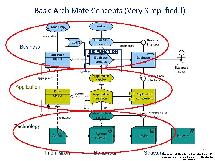 Basic Archi. Mate Concepts (Very Simplified !) BIZ. FUNCTION 14 Simplified Archi. Mate Elements