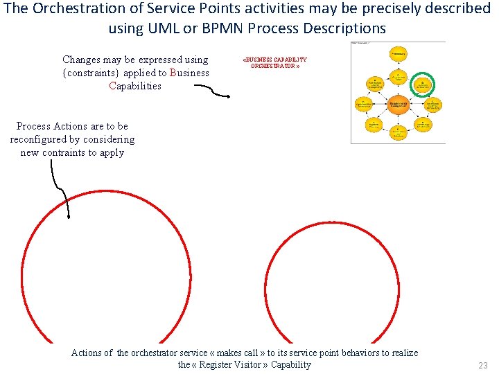 The Orchestration of Service Points activities may be precisely described using UML or BPMN