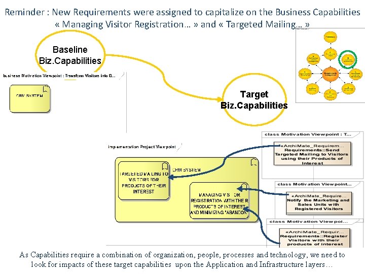 Reminder : New Requirements were assigned to capitalize on the Business Capabilities « Managing