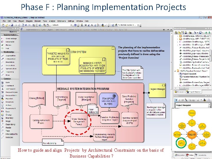 Phase F : Planning Implementation Projects 31 How to guide and align Projects by