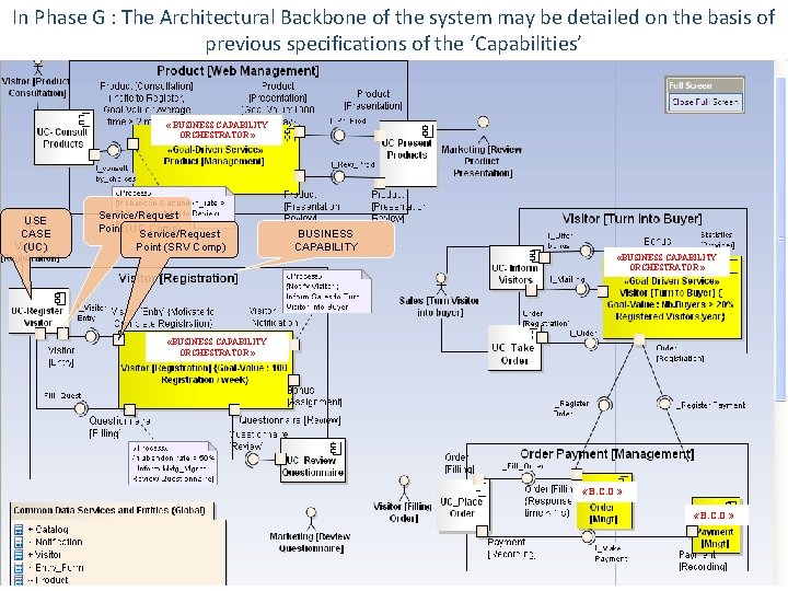 In Phase G : The Architectural Backbone of the system may be detailed on