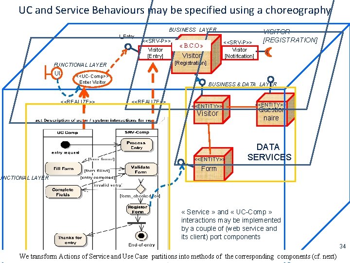 UC and Service Behaviours may be specified using a choreography BUSINESS LAYER I_Entry <<SRV-P>>
