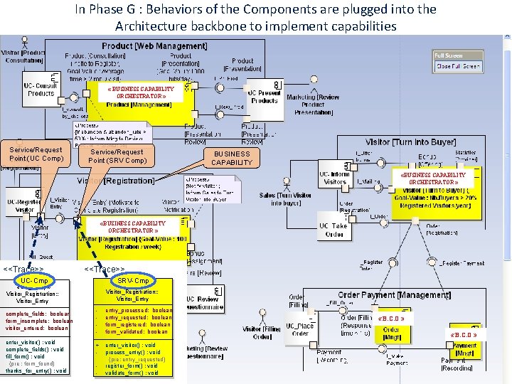 In Phase G : Behaviors of the Components are plugged into the Architecture backbone