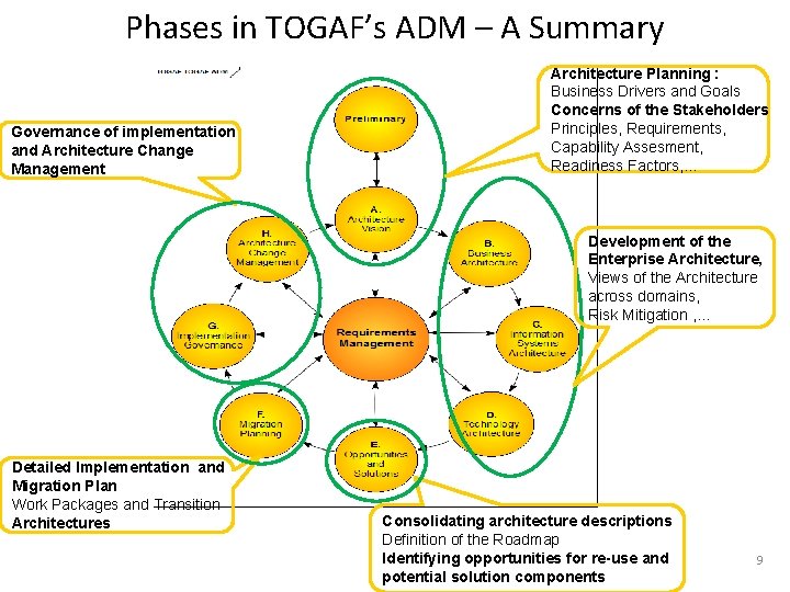 Phases in TOGAF’s ADM – A Summary Governance of implementation and Architecture Change Management