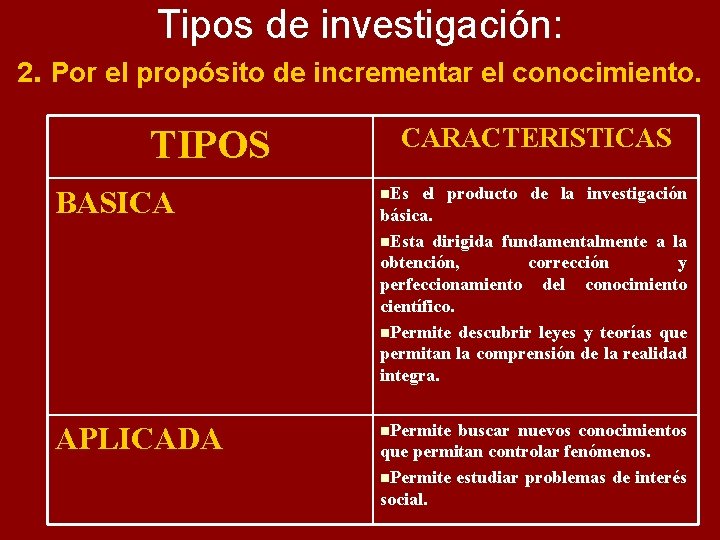 Tipos de investigación: 2. Por el propósito de incrementar el conocimiento. TIPOS CARACTERISTICAS BASICA