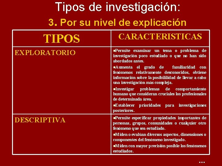 Tipos de investigación: 3. Por su nivel de explicación CARACTERISTICAS TIPOS EXPLORATORIO n. Permite