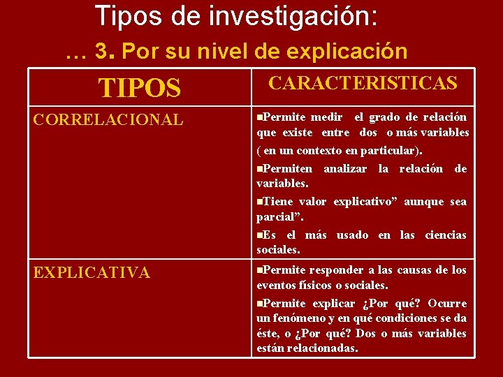 Tipos de investigación: . . . 3. Por su nivel de explicación CARACTERISTICAS TIPOS