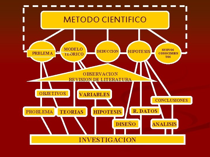 METODO CIENTIFICO PRBLEMA MODELO TEORICO DEDUCCION NUEVOS CONOCIMIEN TOS HIPOTESIS OBSERVACION REVISION DE LITERATURA