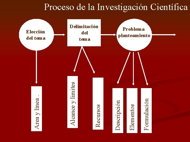 Proceso de la Investigación Científica Formulación Elementos Problema planteamiento Descripción Recursos Alcance y limites