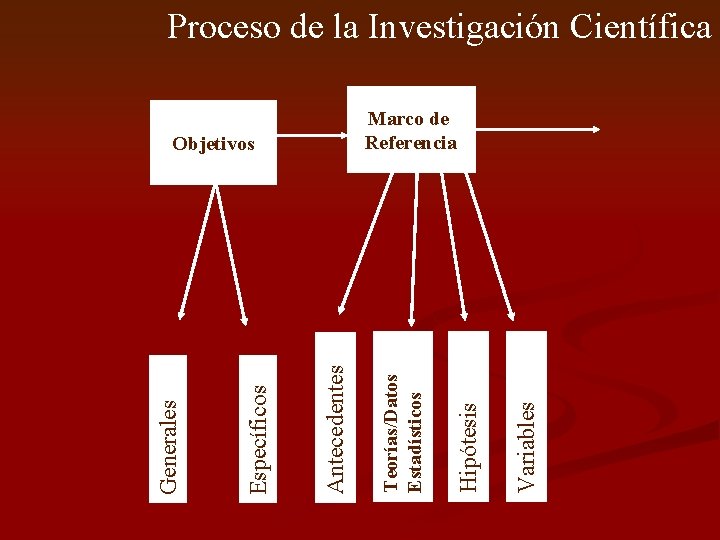 Variables Hipótesis Objetivos Teorías/Datos Estadísticos Antecedentes Específicos Generales Proceso de la Investigación Científica Marco