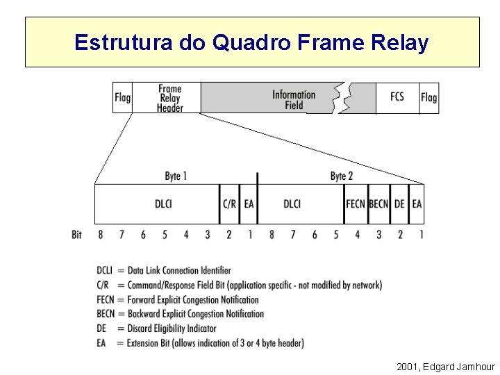 Estrutura do Quadro Frame Relay 2001, Edgard Jamhour 