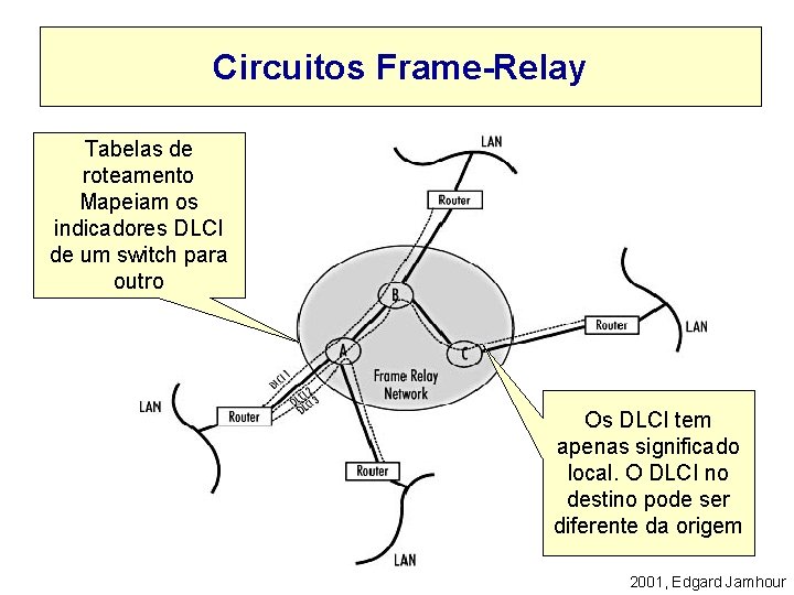 Circuitos Frame-Relay Tabelas de roteamento Mapeiam os indicadores DLCI de um switch para outro