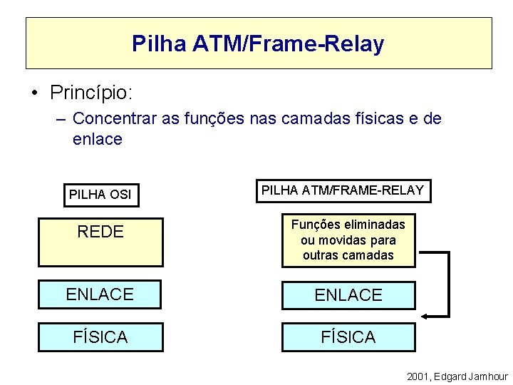 Pilha ATM/Frame-Relay • Princípio: – Concentrar as funções nas camadas físicas e de enlace