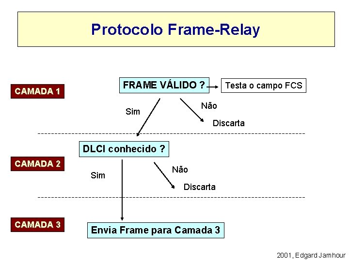 Protocolo Frame-Relay FRAME VÁLIDO ? CAMADA 1 Testa o campo FCS Não Sim Discarta