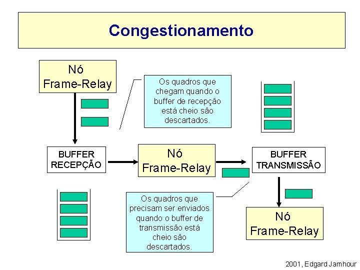 Congestionamento Nó Frame-Relay BUFFER RECEPÇÃO Os quadros que chegam quando o buffer de recepção