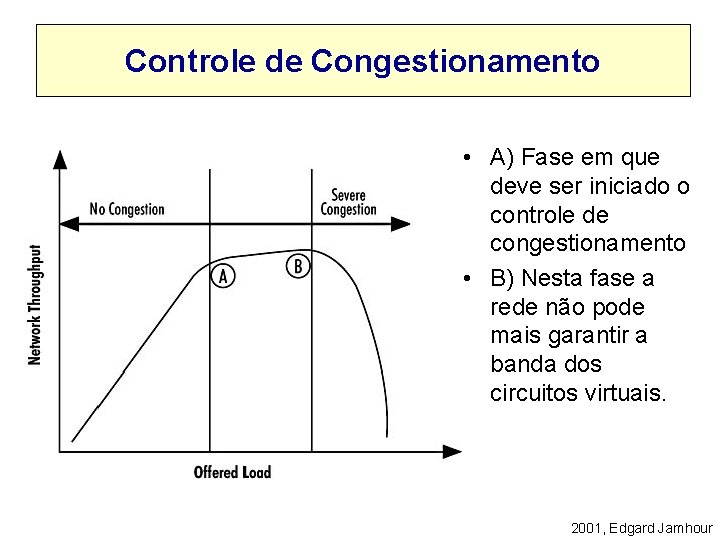 Controle de Congestionamento • A) Fase em que deve ser iniciado o controle de