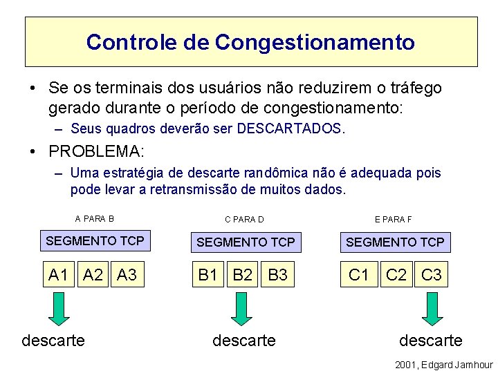 Controle de Congestionamento • Se os terminais dos usuários não reduzirem o tráfego gerado