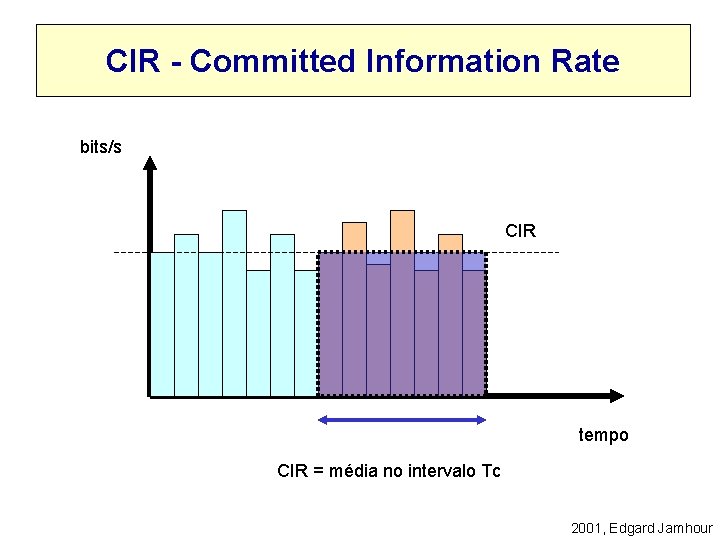 CIR - Committed Information Rate bits/s CIR tempo CIR = média no intervalo Tc