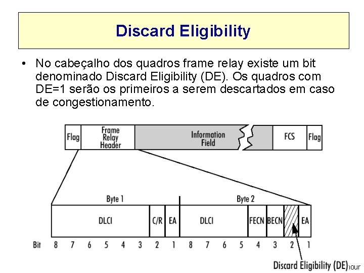 Discard Eligibility • No cabeçalho dos quadros frame relay existe um bit denominado Discard