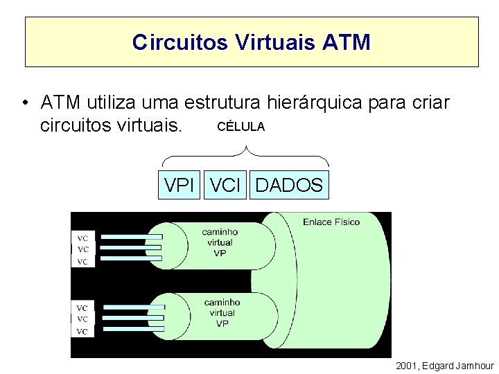 Circuitos Virtuais ATM • ATM utiliza uma estrutura hierárquica para criar CÉLULA circuitos virtuais.