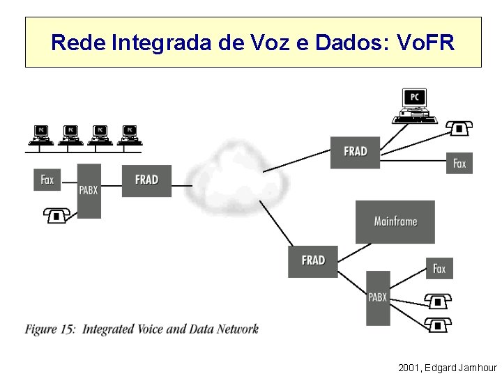 Rede Integrada de Voz e Dados: Vo. FR 2001, Edgard Jamhour 