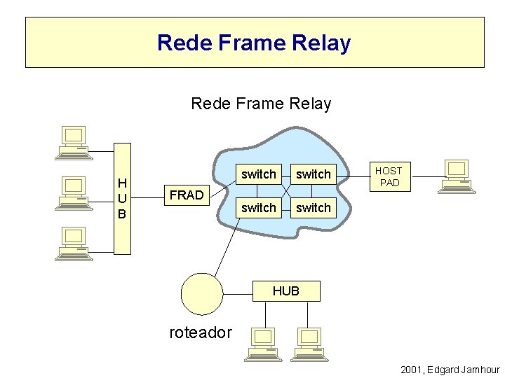 Rede Frame Relay H U B FRAD switch HOST PAD HUB roteador 2001, Edgard
