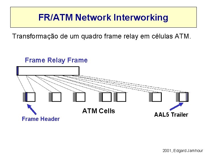 FR/ATM Network Interworking Transformação de um quadro frame relay em células ATM. Frame Relay