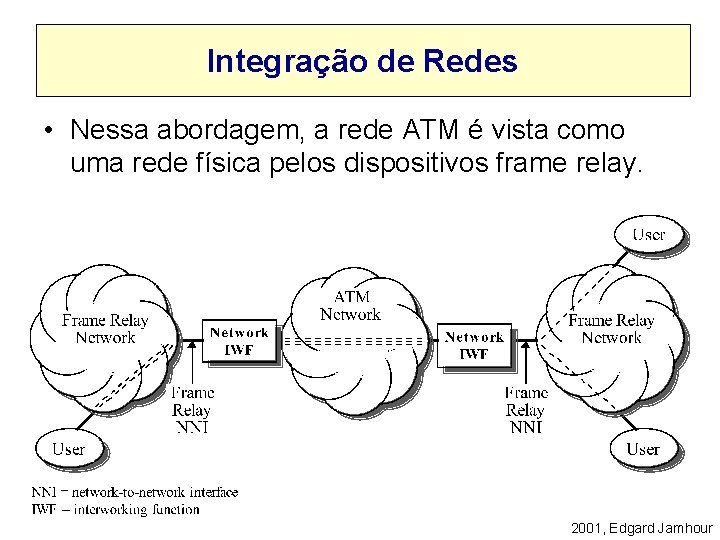 Integração de Redes • Nessa abordagem, a rede ATM é vista como uma rede