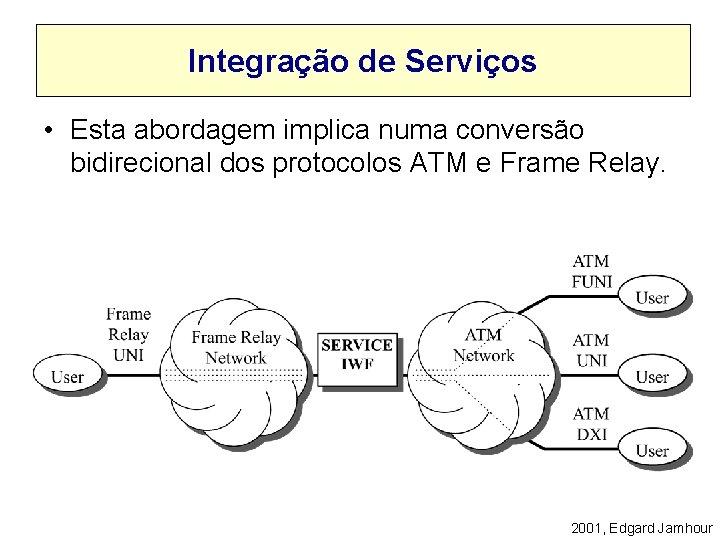 Integração de Serviços • Esta abordagem implica numa conversão bidirecional dos protocolos ATM e