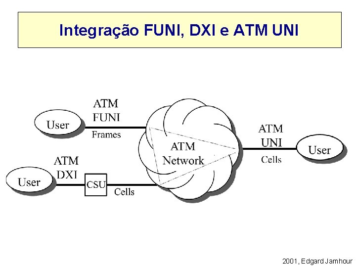 Integração FUNI, DXI e ATM UNI 2001, Edgard Jamhour 