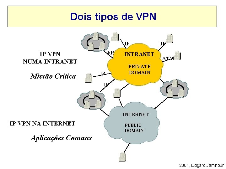 Dois tipos de VPN IP FR IP VPN NUMA INTRANET Missão Crítica IP INTRANET