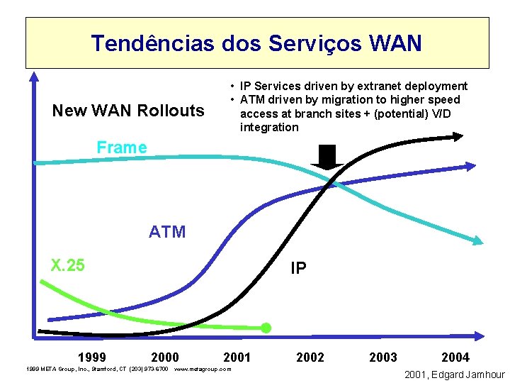Tendências dos Serviços WAN New WAN Rollouts • IP Services driven by extranet deployment