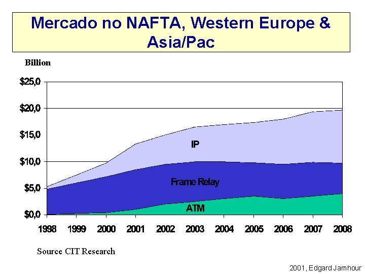 Mercado no NAFTA, Western Europe & Asia/Pac Billion Source CIT Research 2001, Edgard Jamhour