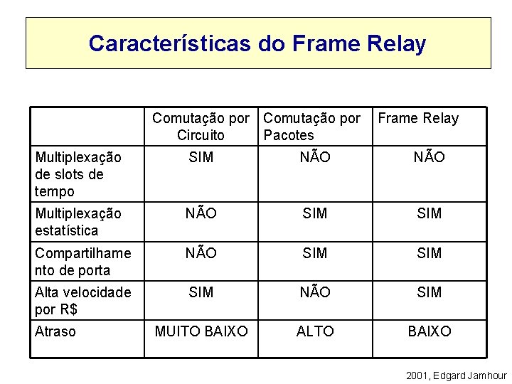 Características do Frame Relay Comutação por Circuito Pacotes Frame Relay Multiplexação de slots de