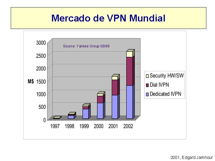 Mercado de VPN Mundial Source: Yankee Group 08/99 2001, Edgard Jamhour 