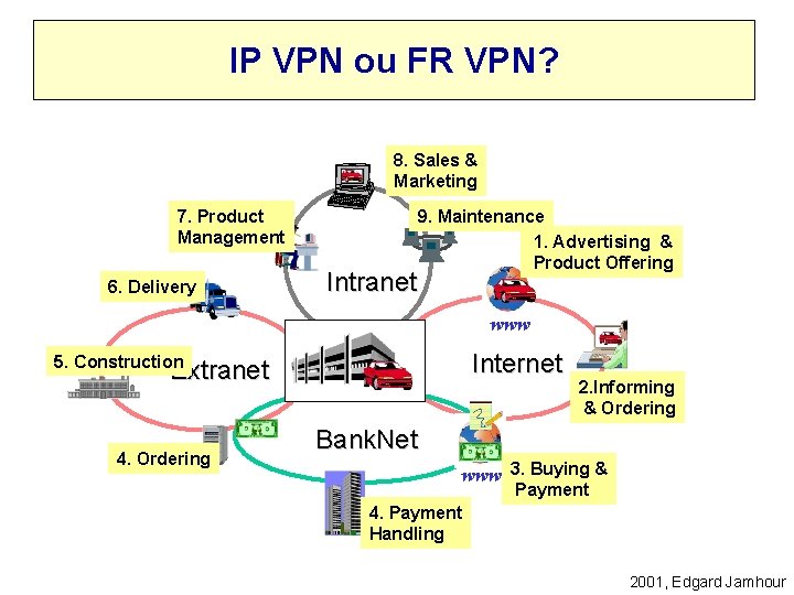 IP VPN ou FR VPN? 8. Sales & Marketing 7. Product Management 6. Delivery